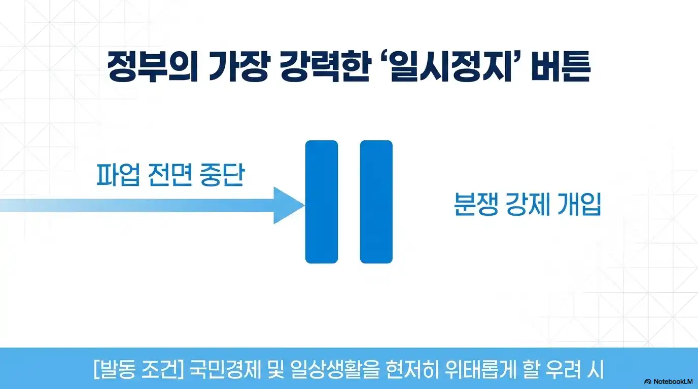 긴급조정권이란 무엇인지 뜻 정리
