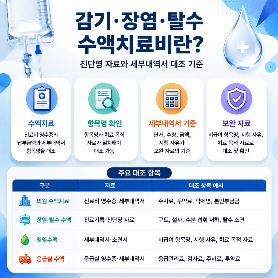 수액치료비 실손 청구 기준을 정리한 1대1 의료 인포그래픽으로 수액치료, 항목명 확인, 세부내역서 기준, 보완 자료와 주요 대조 항목 표를 담은 이미지