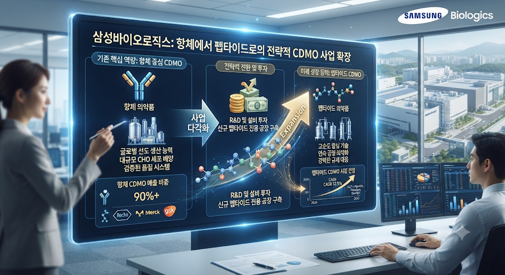 삼성바이오로직스 폴리펩타이드 인수와 펩타이드 CDMO 사업 확장 구조