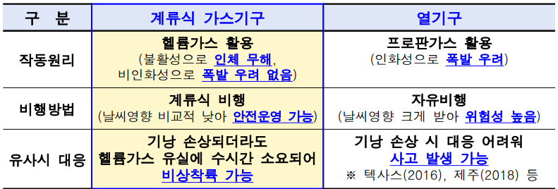 가스기구 안정성 비교