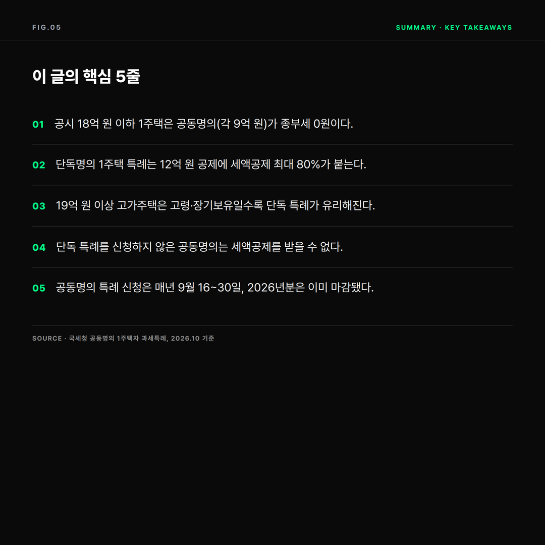 종부세 부부 공동명의 vs 단독명의 - 공시 18억이 분기점인 이유 핵심 요약 인포그래픽