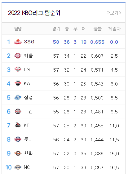 6월 8일 팀순위