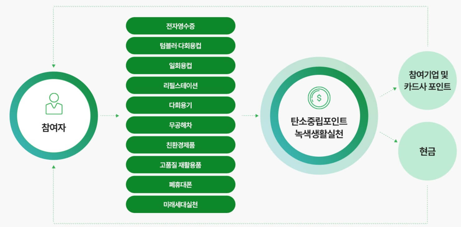 탄소중립포인트 받기, 참여방법, 현금인센티브