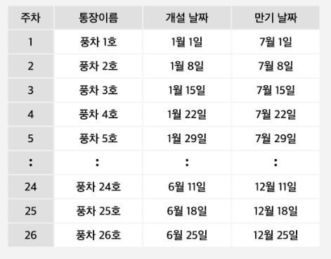 카카오뱅크 26주 적금 풍차돌리기 가입일 예시