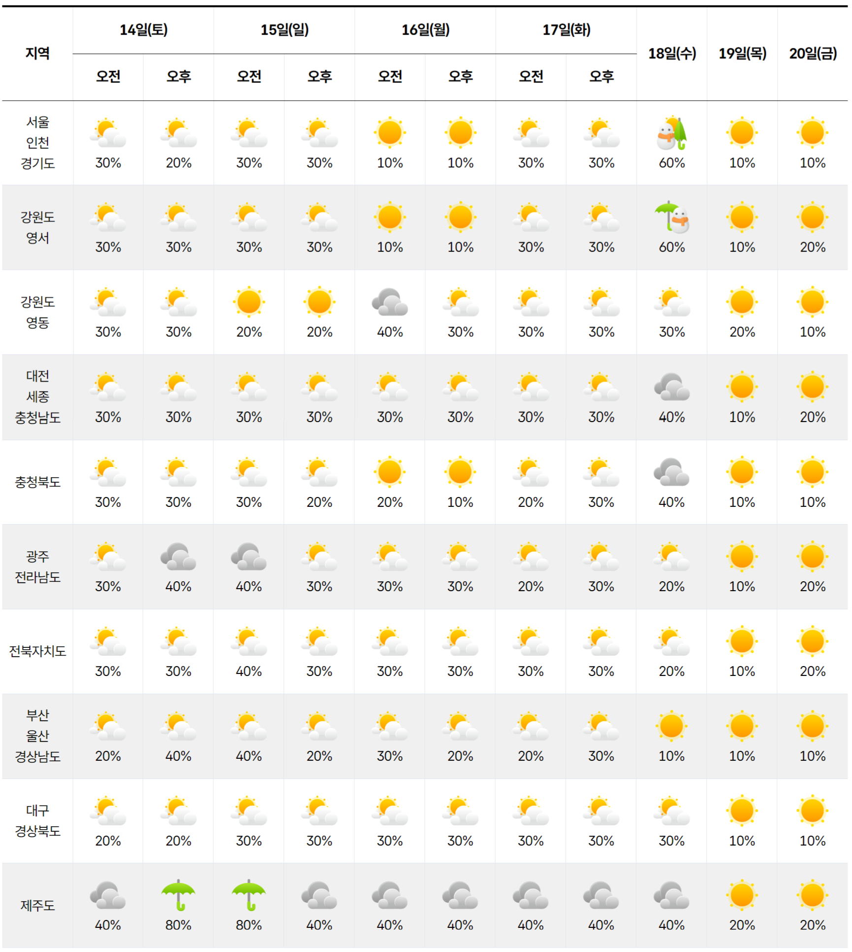 2026년 2월 14일 2월 20일 전국 날씨 예보