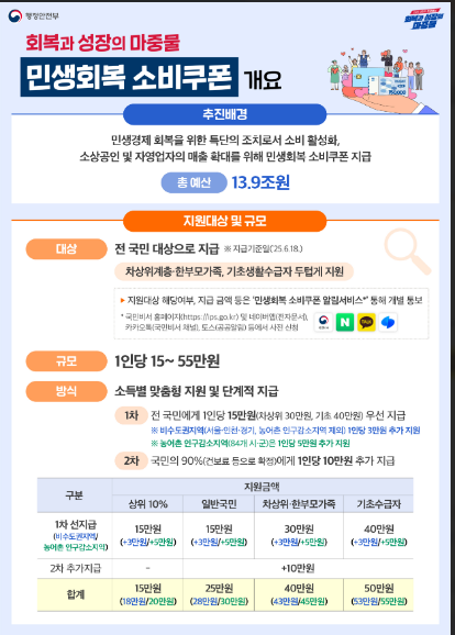 민생회복소비쿠폰 대상.지원방식