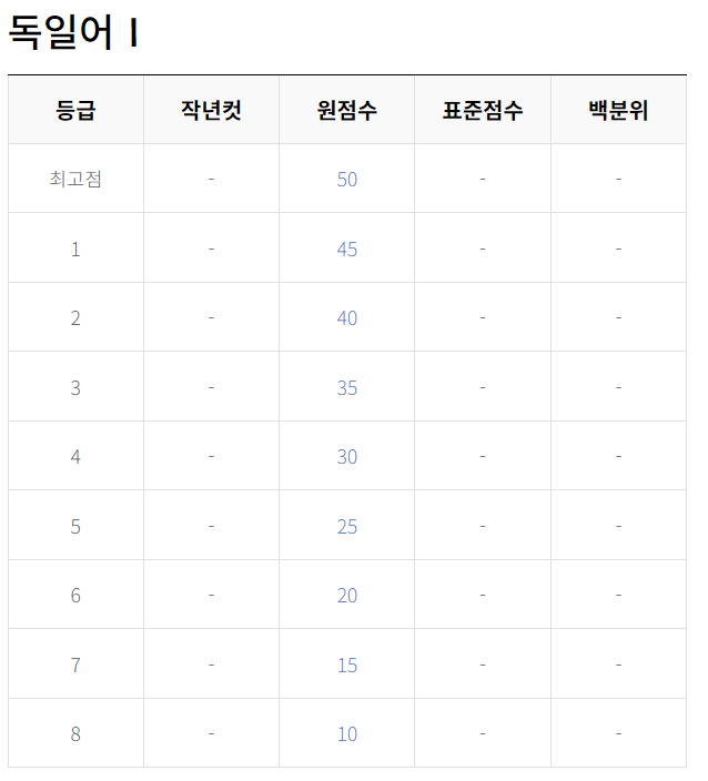 2023년 9월 모의고사 등급컷 답지 문제 해설지