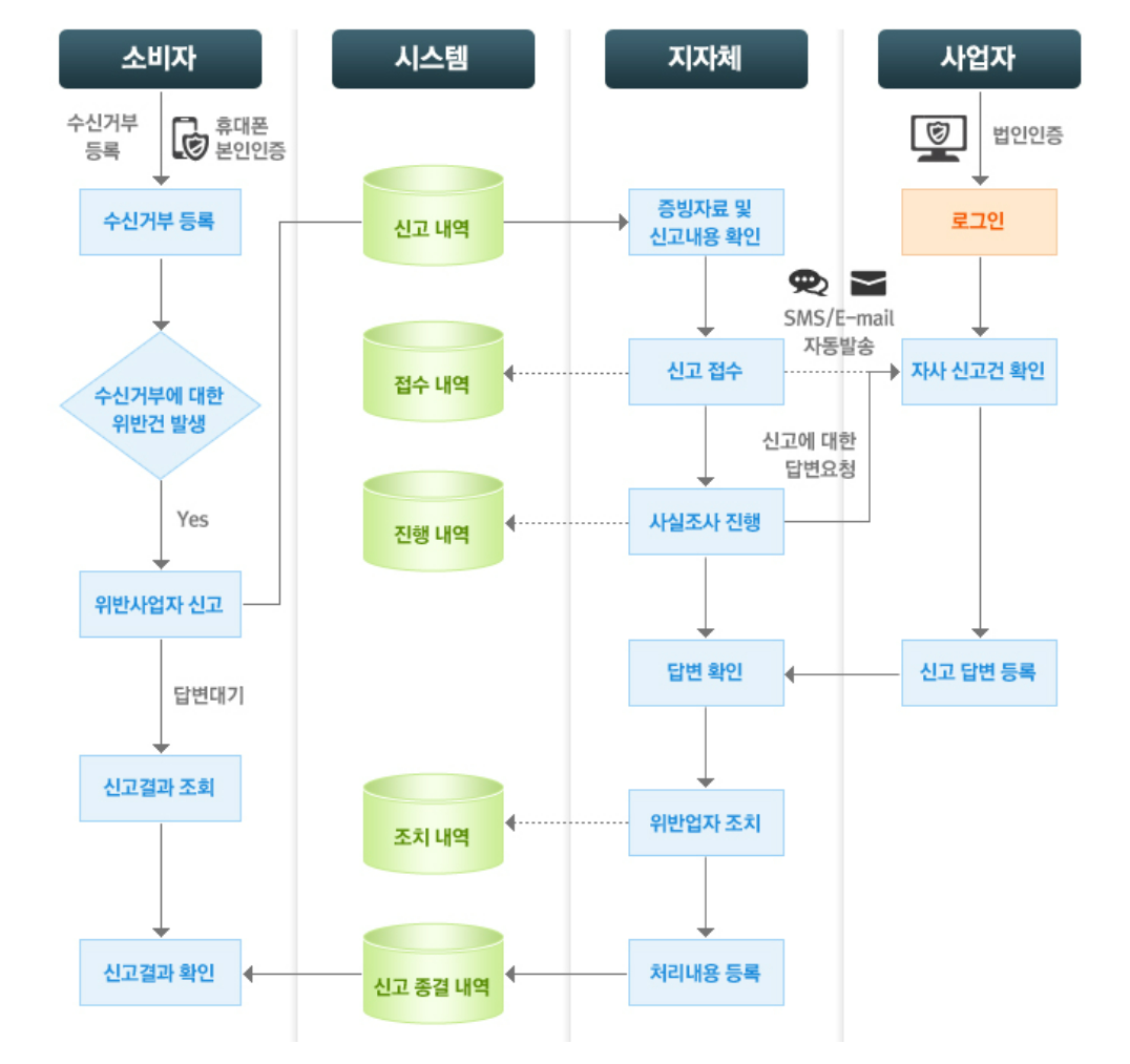 광고전화-수신거부-두낫콜-업무절차