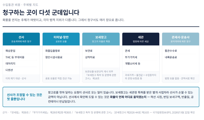 수입통관 비용, 청구서가 여러 곳에서 오는 이유 — 돈을 받는 다섯 군데