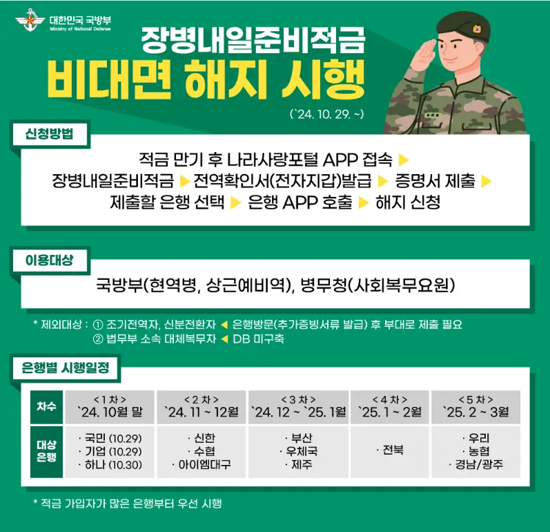 장병내일준비적금, 군적금 비대면 해지 모바일 대상 은행