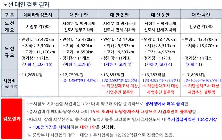 하단~녹산선 4개 대안 검토결과