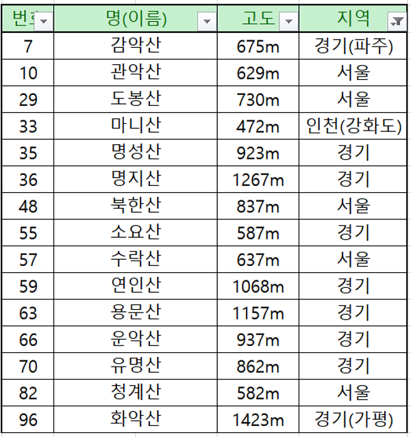 블랙야크 100대 명산 리스트