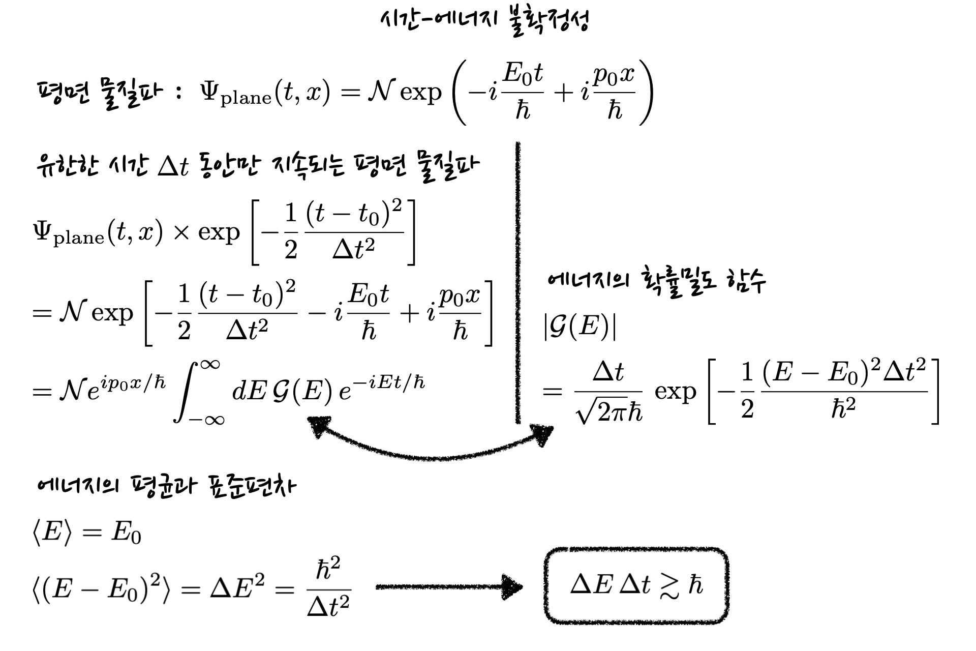 schematics of the time-energy uncertainty principle, which is derived from a plane wave existing for finite time interval