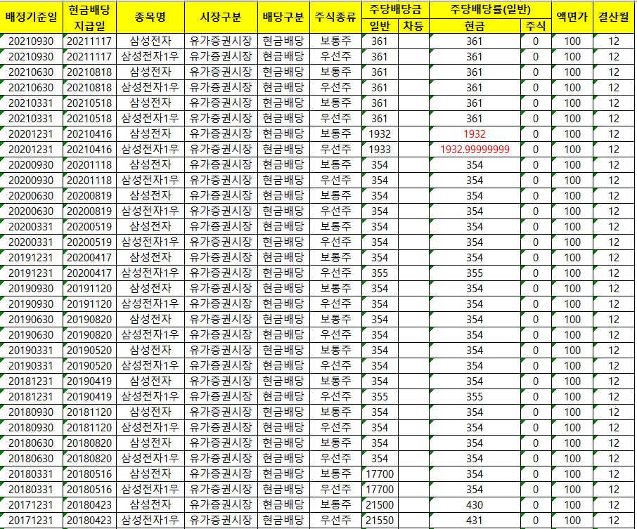 삼성전자배당금지급일