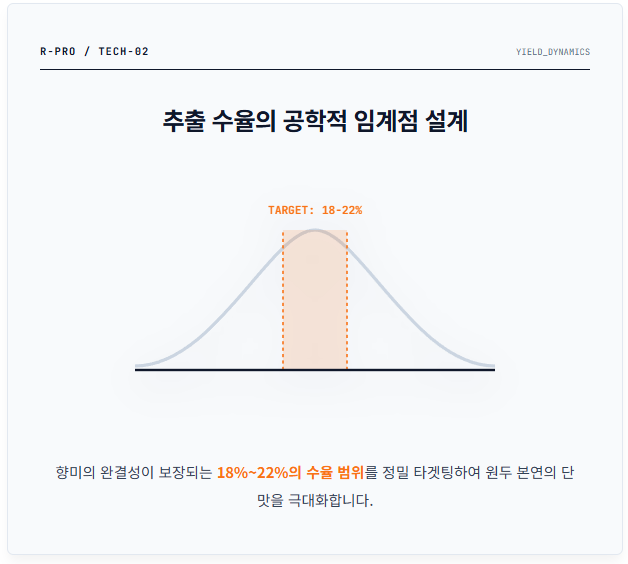 추출 수율의 공학적 임계점 설계 이미지
