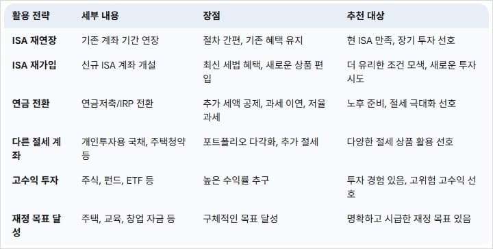 ISA-만기-자금-활용을-위한-핵심-전략