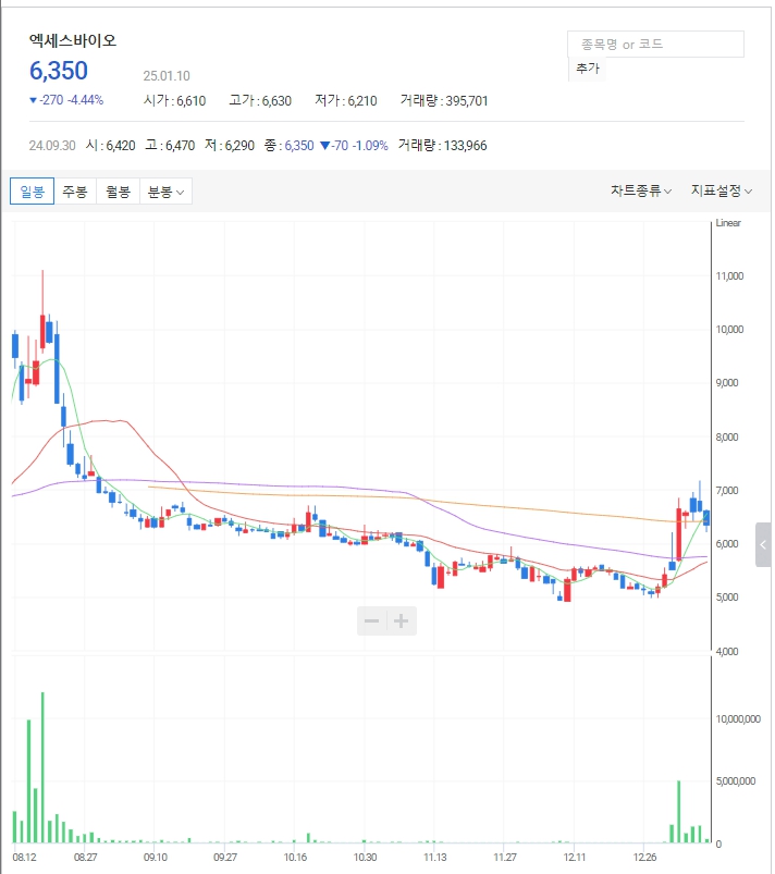 독감백신 관련주: 엑세스바이오 일봉 차트