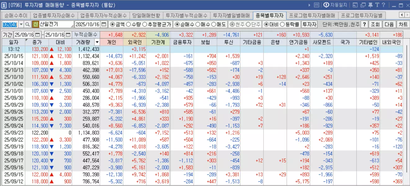 산일전기-외국인기관수급-키움증권