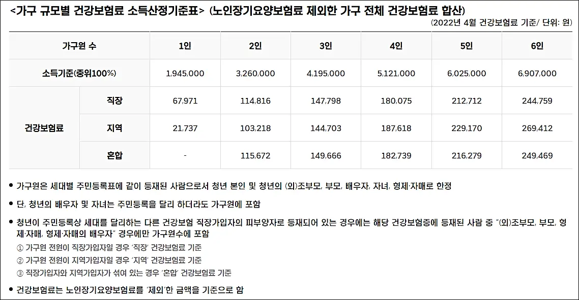 중위소득