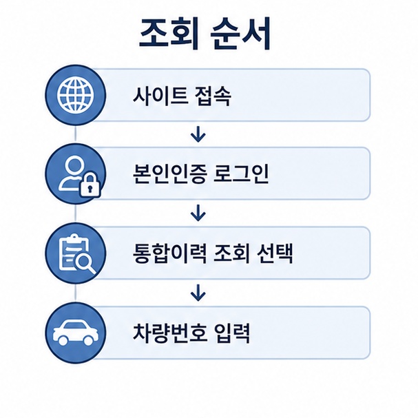 자동차 이력 조회 순서, 사이트 접속과 본인인증 로그인, 통합이력 조회 선택, 차량번호 입력을 정리한 목록