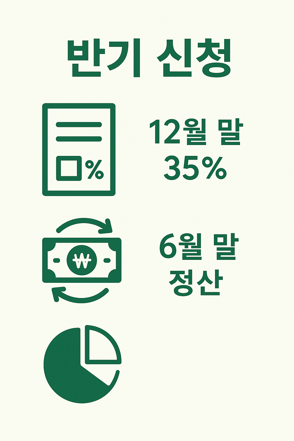 2025년 근로장려금 반기 신청 지급 시기와 비율을 시각적으로 표현한 인포그래픽으로, 12월 말 35% 지급과 6월 말 정산 일정을 안내