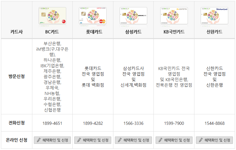 국민행복카드 신청