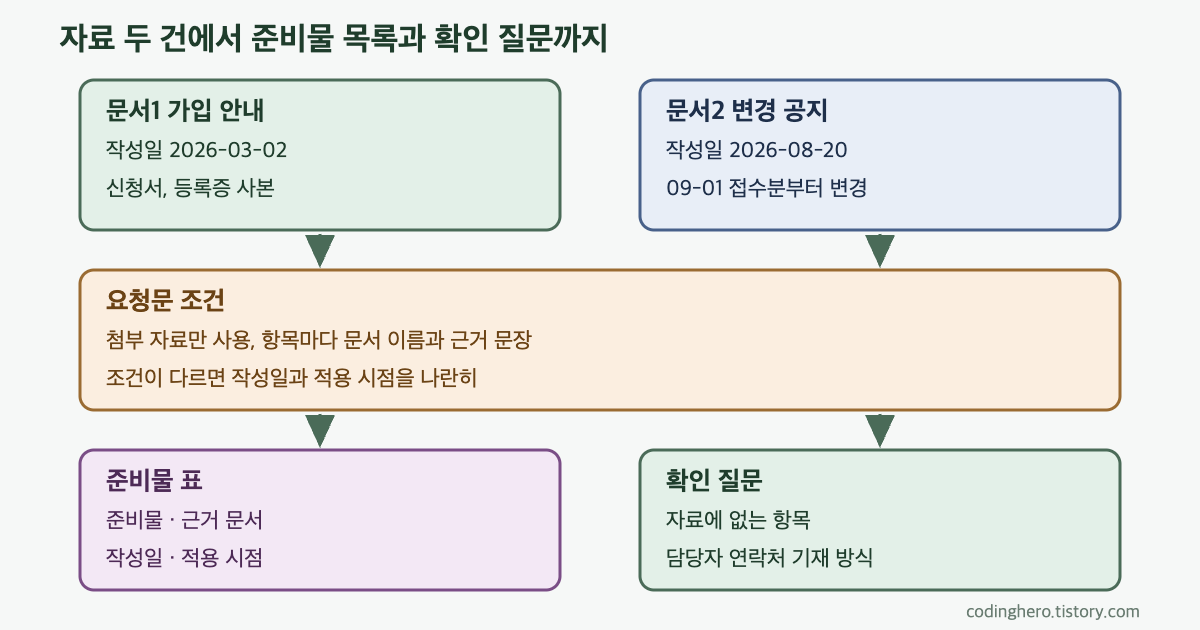 작성일이 다른 문서 두 건이 요청문 조건을 거쳐 준비물 표와 확인 질문으로 나뉘는 흐름을 그린 도식
