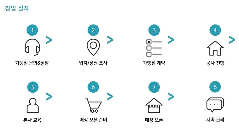 디디치킨-창업절차