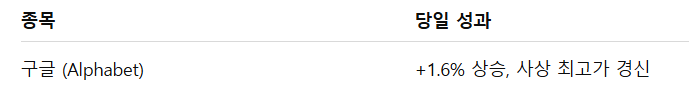 구글 주가 급등