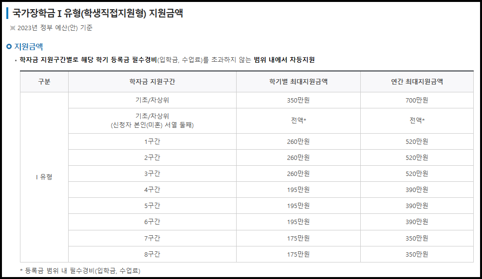 지원금액표