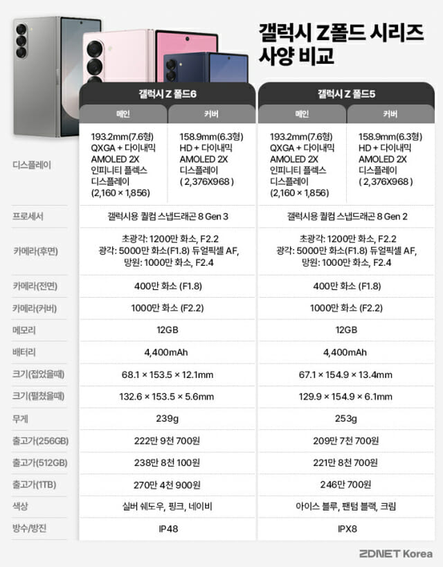 갤럭시Z폴드6와 폴드5 사양 비교