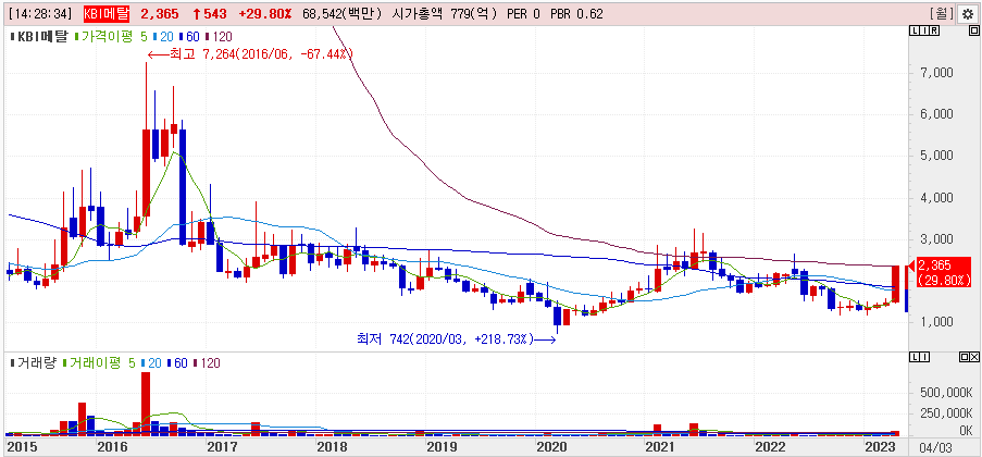 KBI메탈 주가흐름