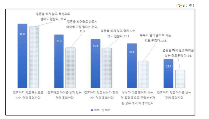 결혼과 가족생활실태