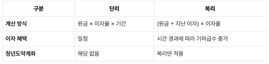 쳥년 도약계좌, 단리와 복리 비교