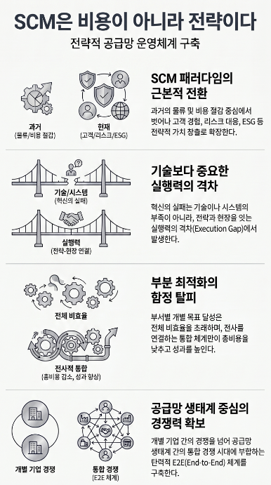 SCM은 전략이다