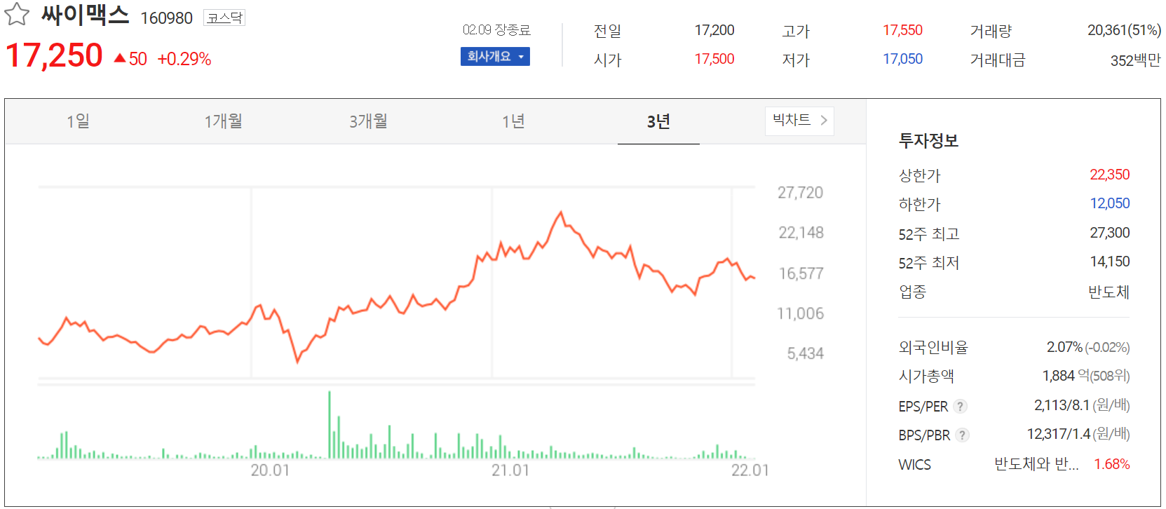 싸이맥스 - 주가 정보(2022.02.09)