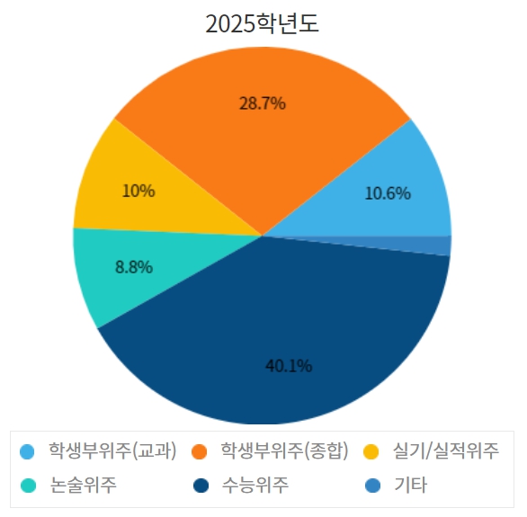 경희대 수시/정시/논술등급컷 확인하기 [2024학년도 결과]