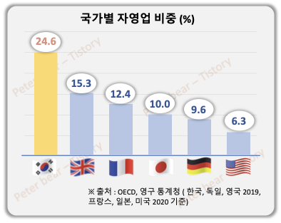 국가별 자영업 비중