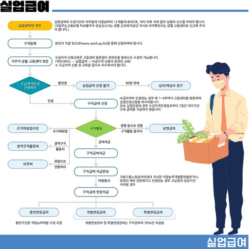 실업급여 상한 6년만에 인상