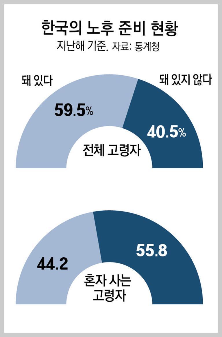 한국 노후 준비 현황