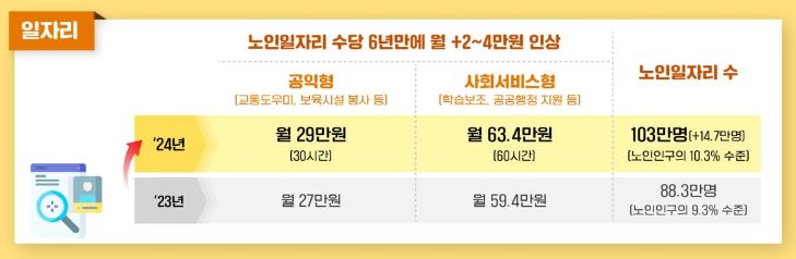 2024 노인일자리수당 기초연금 독거노인지원 보훈정책