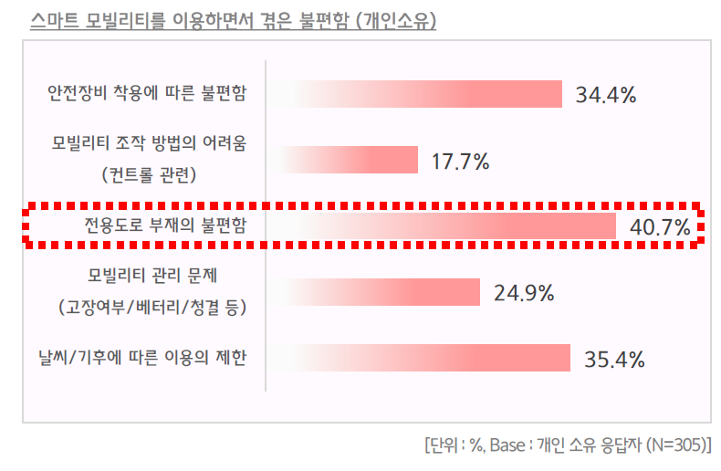 스마트 모빌리티