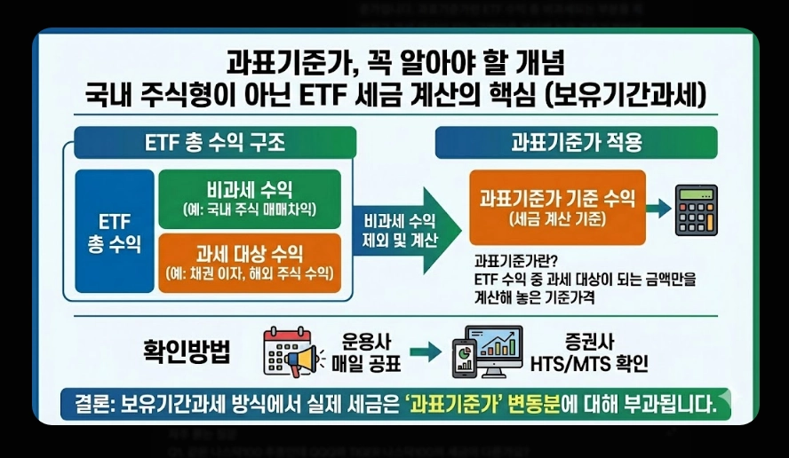 국내 주식형 ETF 세금 [2026년 개정] 유형별 비교 및 ISA&middot;연금 절세 계좌 활용법