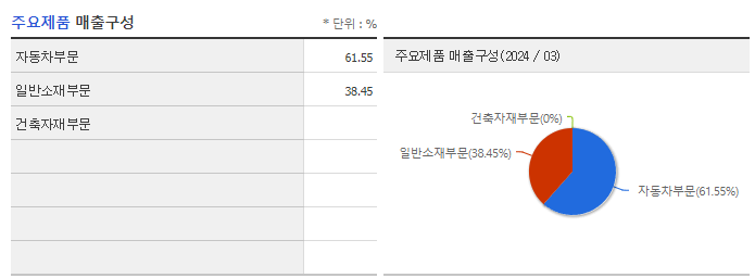 영보화학_주요제품