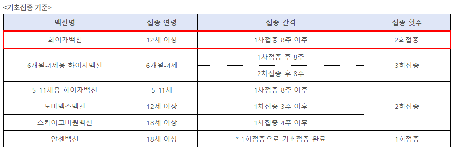 12세 이상 화이자 단가백신, 7.31(월)까지 접종기간 연장(2.2.목)
