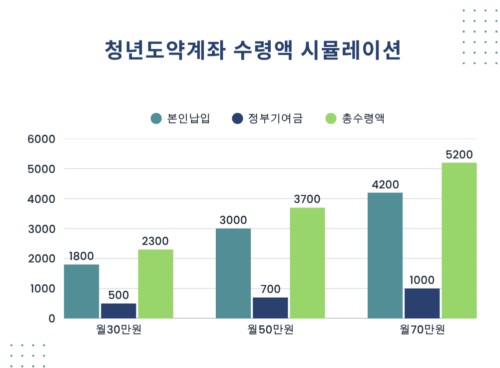 <img src="이미지경로.jpg" alt="청년도약계좌 수령액 시뮬레이션 그래프. 월 30만 원 납입 시 총 수령액 2,300만 원(본인 납입 1,800만 원, 정부 기여금 500만 원), 월 50만 원 납입 시 총 수령액 3,700만 원(본인 납입 3,000만 원, 정부 기여금 700만 원), 월 70만 원 납입 시 총 수령액 5,200만 원(본인 납입 4,200만 원, 정부 기여금 1,000만 원)을 나타냄.">