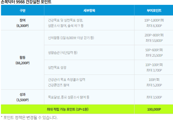 손목닥터 9988 건강실천 포인트