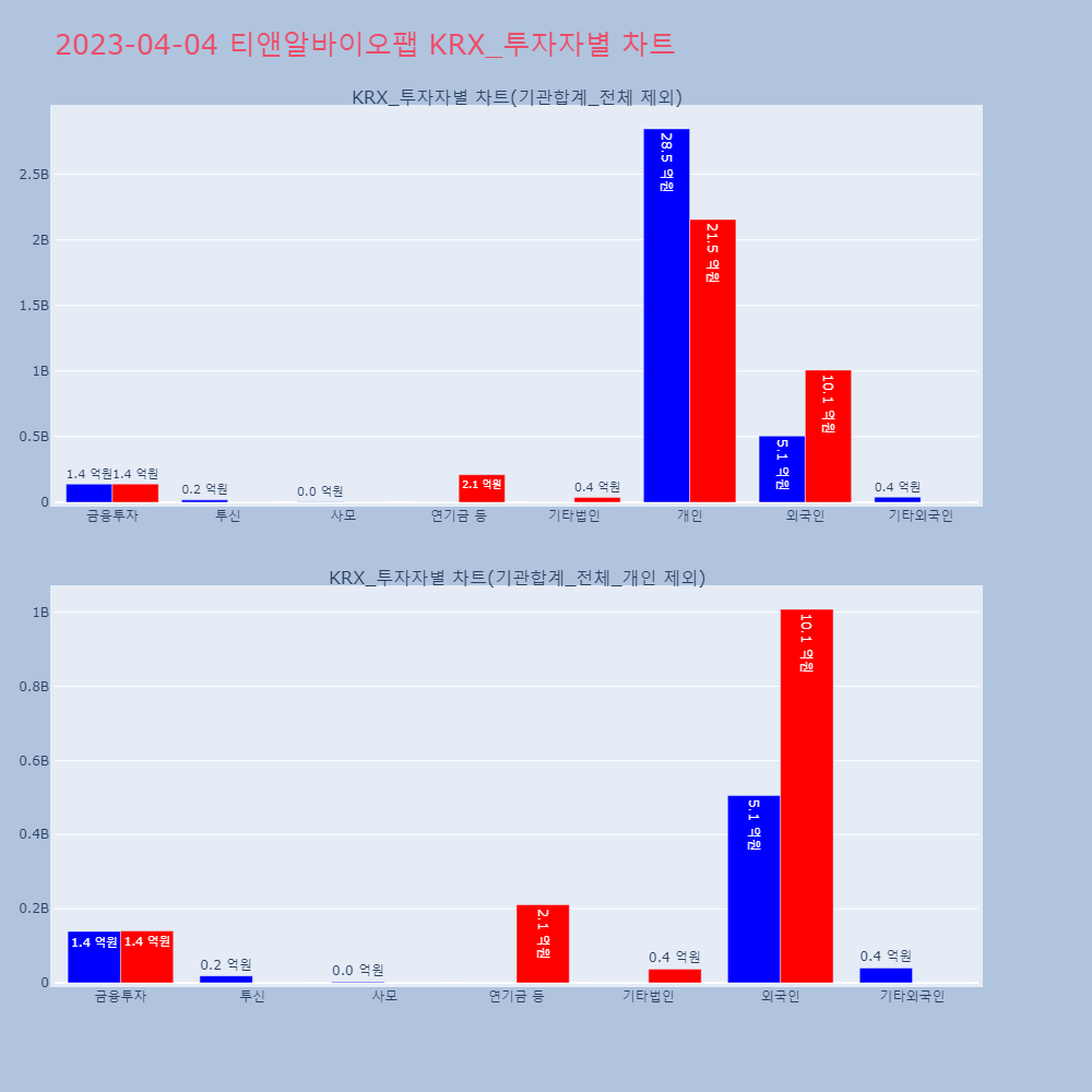 티앤알바이오팹_KRX_투자자별_차트