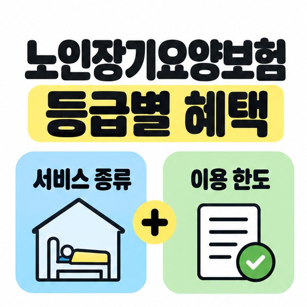 노인장기요양보험 등급별 혜택 제목 아래 서비스 종류를 나타내는 집과 침대 그림, 이용 한도를 나타내는 문서와 체크 표시를 더하기 기호로 연결한 대표 썸네일