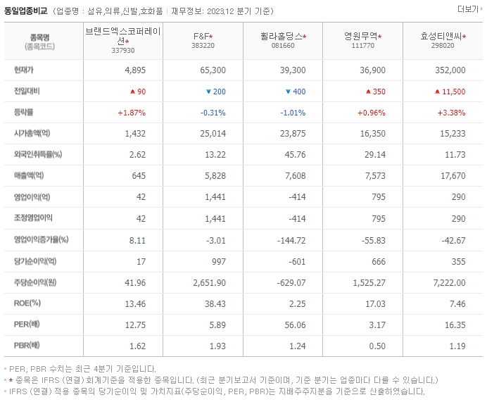 브랜드엑스코퍼레이션_동종업비교자료